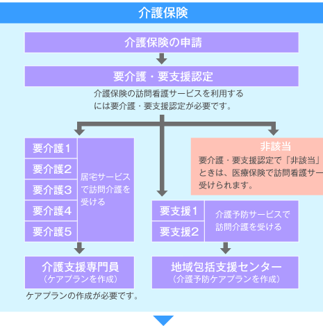 介護保険の対象となる可能性ありの場合：介護保険＞介護保険の申請＞要介護・要支援認定（介護保険の訪問看護サービスを利用するには要介護・要支援認定が必要です。）・要介護1〜5の場合：居宅サービスで訪問介護を受ける＞介護支援専門員（ケアプランを作成）※ケアプランの作成が必要です。・要支援1〜2の場合：介護予防サービスで訪問介護を受ける＞地域包括支援センター（介護予防ケアプランを作成）・非該当だった場合：要介護・要支援認定で「非該当」となったときは、医療保険で訪問看護サービスが受けられます。