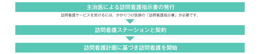 主治医による訪問看護指示書の発行（訪問看護サービスを受けるには、かかりつけ医師の「訪問看護指示書」が必要です。）＞訪問看護ステーションと契約＞訪問看護計画に基づき訪問看護を開始