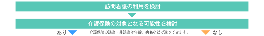 訪問看護の利用を検討＞介護保険の対象となる可能性を検討（介護保険の該当・非該当は年齢、病名などで違ってきます。）