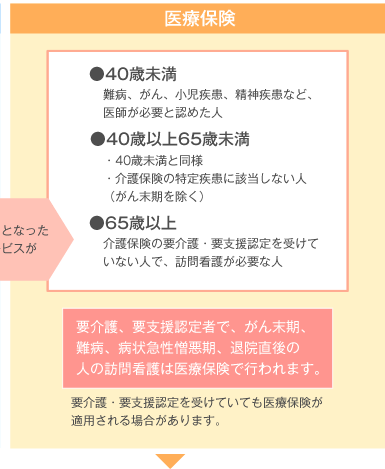 介護保険の対象となる可能性なしの場合：医療保険＞●40歳未満（難病、がん、小児疾患、精神疾患など、医師が必要と認めた人）●40歳以上65歳未満（・40歳未満と同様・介護保険の特定疾患に該当しない人（がん末期を除く））●65歳以上（介護保険の要介護・要支援認定を受けていない人で、訪問看護が必要な人）＞要介護、要支援認定者で、がん末期、難病、病状急性憎悪期、退院直後の人の訪問看護は医療保険で行われます。※要介護・要支援認定を受けていても医療保険が適用される場合があります。